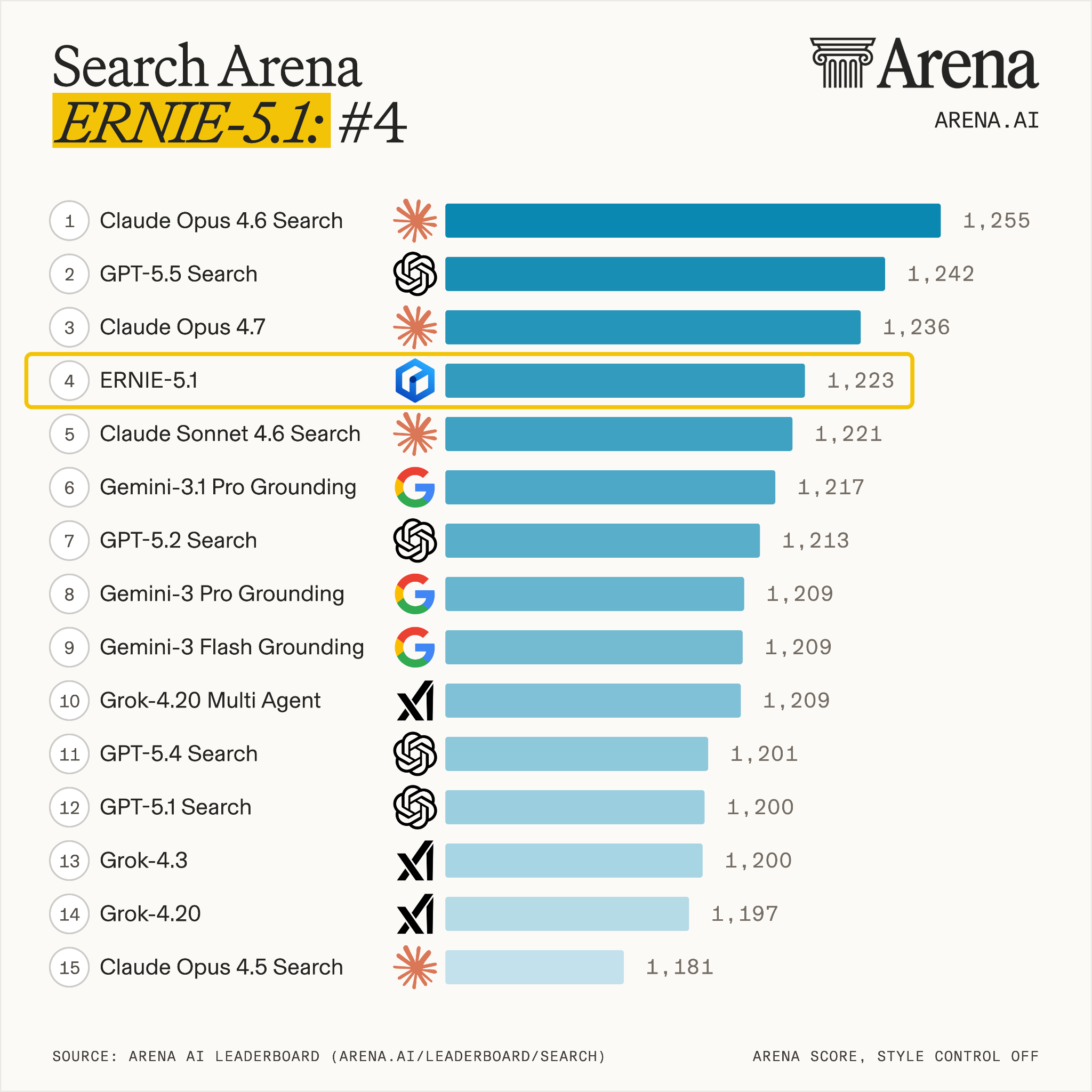 lmarena-search-ranking | 動區動趨-最具影響力的區塊鏈新聞媒體