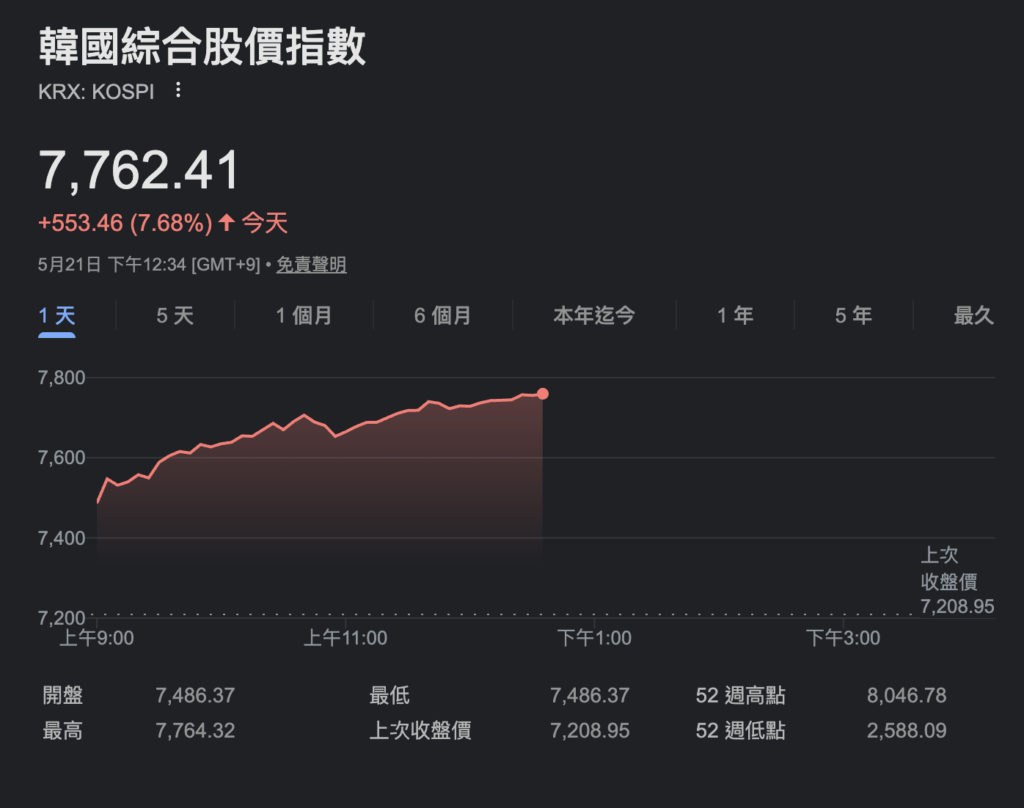 截圖 2026-05-21 上午115422 | 動區動趨-最具影響力的區塊鏈新聞媒體