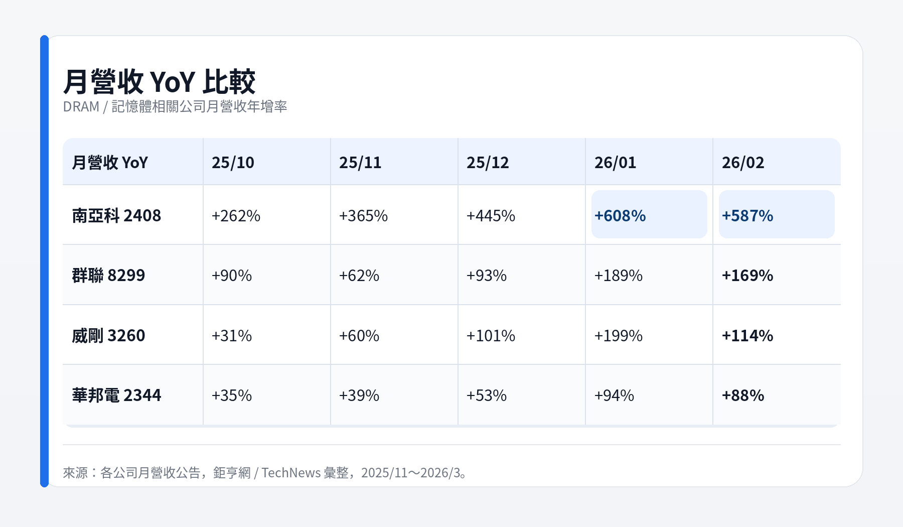 美化表格_月營收YoY | 動區動趨-最具影響力的區塊鏈新聞媒體