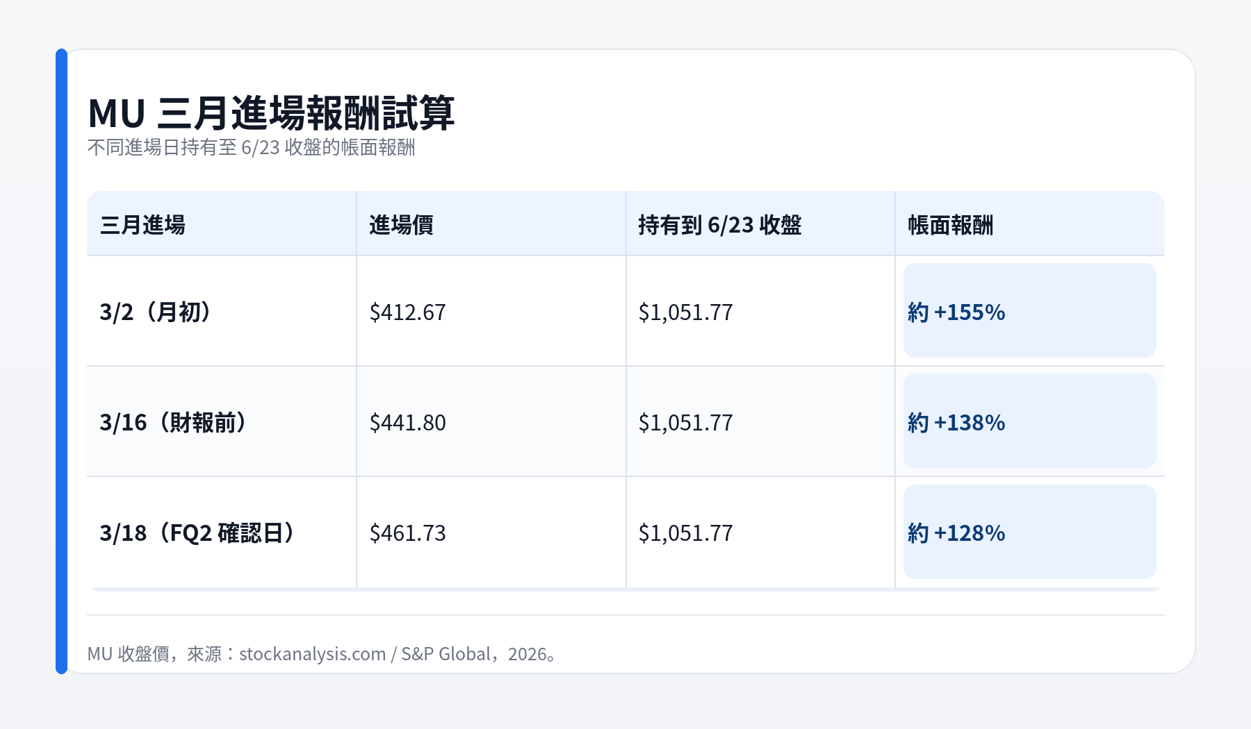 美化表格_MU三月進場 | 動區動趨-最具影響力的區塊鏈新聞媒體