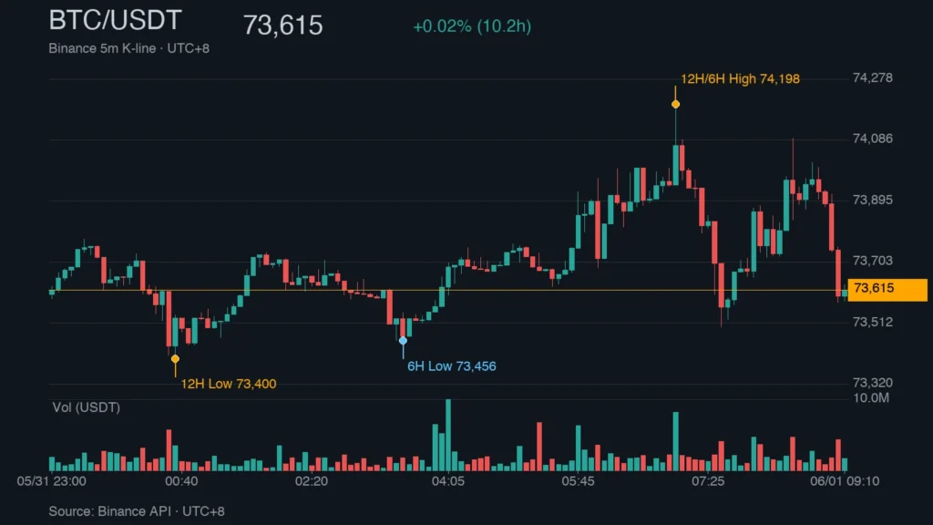 BTC_kline_47128 | 動區動趨-最具影響力的區塊鏈新聞媒體 BTC/USDT K 線走勢|Binance