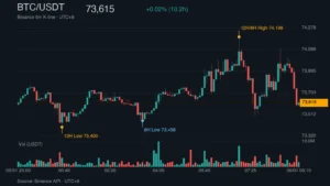 BTC_kline_47128 | 動區動趨-最具影響力的區塊鏈新聞媒體 BTC/USDT K 線走勢|Binance