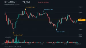 BTC_kline_47226 | 動區動趨-最具影響力的區塊鏈新聞媒體 BTC/USDT K 線走勢|Binance