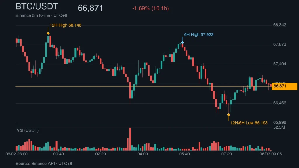 BTC/USDT K 線走勢｜Binance