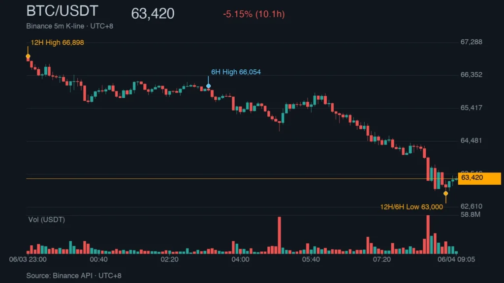 BTC/USDT K 線走勢｜Binance
