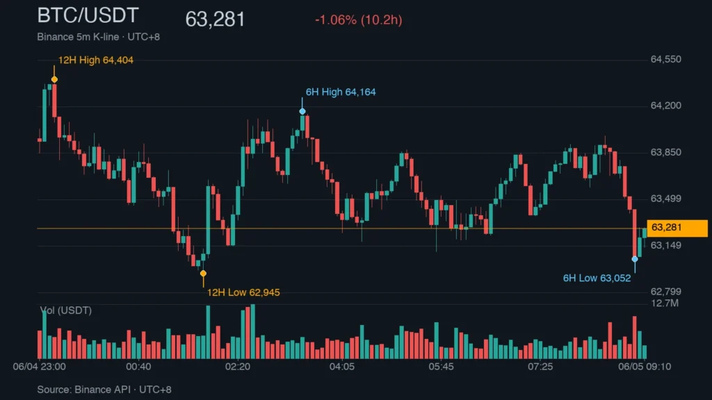 BTC/USDT K 線走勢｜Binance