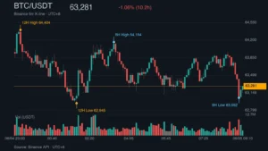 BTC_kline_47628 | 動區動趨-最具影響力的區塊鏈新聞媒體 BTC/USDT K 線走勢|Binance