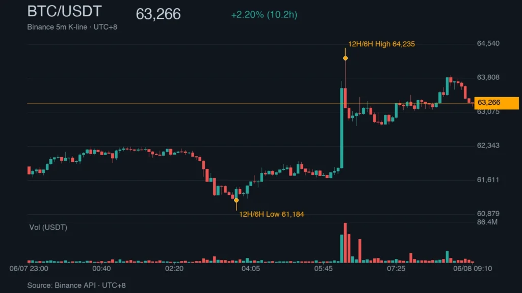 BTC_kline_47820 | 動區動趨-最具影響力的區塊鏈新聞媒體 BTC/USDT 早盤 K 線走勢|Binance