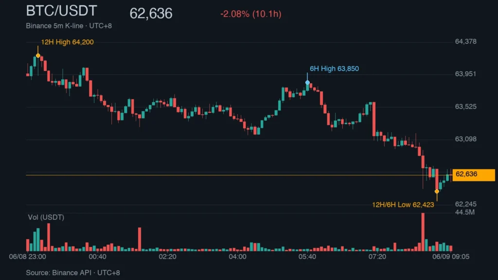 BTC_kline_47912 | 動區動趨-最具影響力的區塊鏈新聞媒體 BTC/USDT K 線走勢|Binance