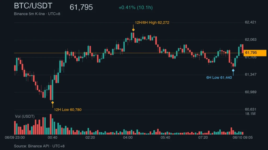 BTC_kline_48075 | 动区动趋-最具影响力的区块链新闻媒体 BTC/USDT K 线走势|Binance