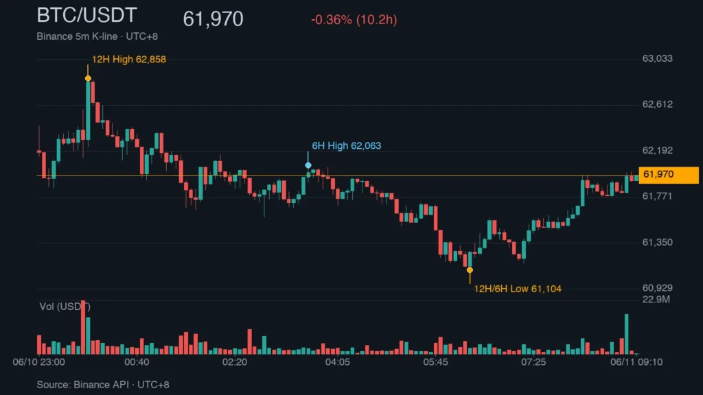 BTC_kline_48187 | 動區動趨-最具影響力的區塊鏈新聞媒體 BTC/USDT 15 分鐘 K 線走勢(6/10 23:00 - 6/11 09:10)|Binance