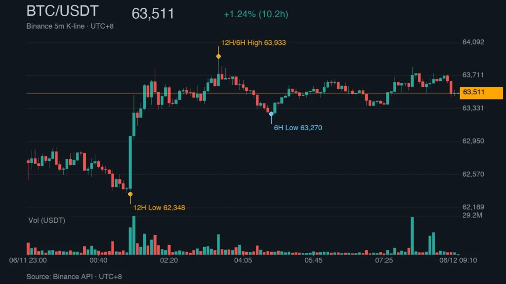 BTC_kline_48287 | 動區動趨-最具影響力的區塊鏈新聞媒體 BTC/USDT K 線走勢(6/11 23:00 - 6/12 09:11)|Binance