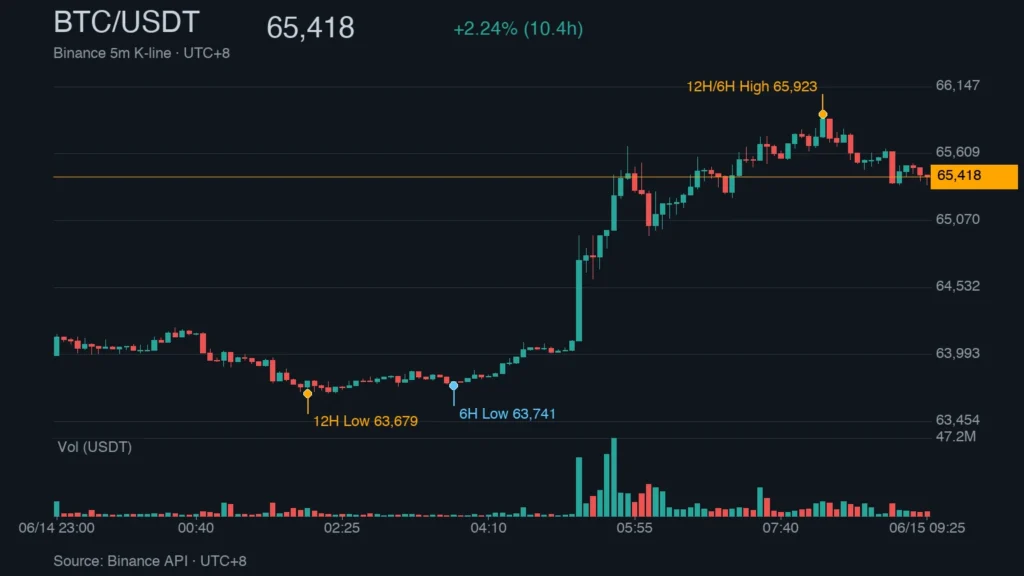 BTC_kline_48497 | Blockchain Trends - The Most Influential Blockchain News Media BTC/USDT K 線走勢|Binance