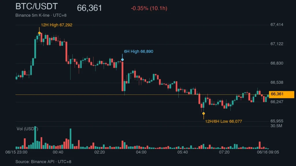 BTC_kline_48594 | 動區動趨-最具影響力的區塊鏈新聞媒體 BTC/USDT K 線走勢|Binance