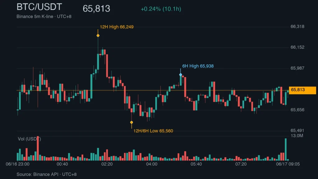 BTC/USDT K 線走勢｜Binance