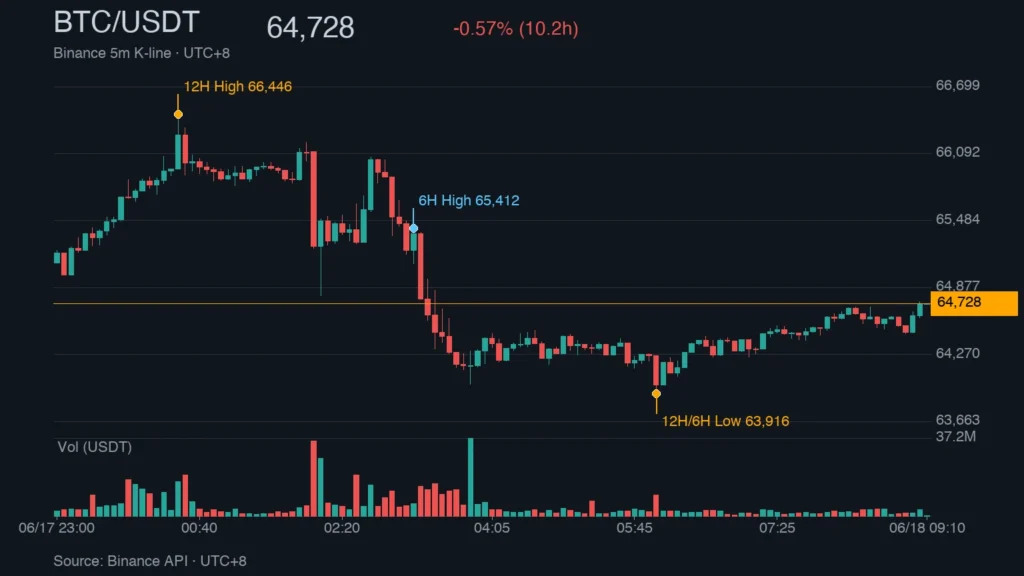 BTC/USDT K 線走勢｜Binance