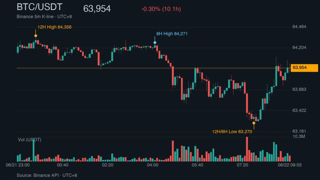 BTC_kline_49049 | 動區動趨-最具影響力的區塊鏈新聞媒體 BTC/USDT K 線走勢|Binance
