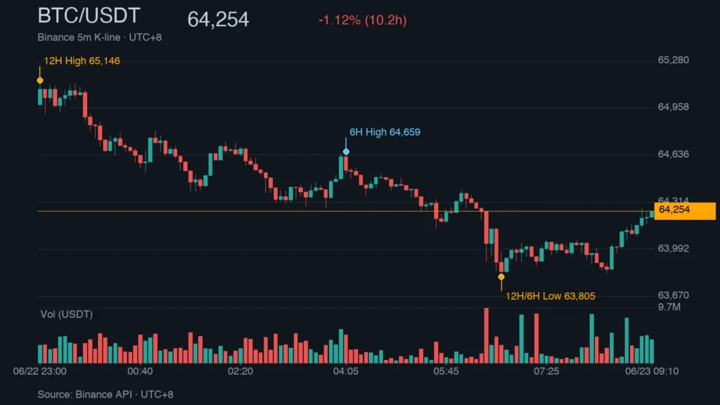 BTC_kline_49141 | 動區動趨-最具影響力的區塊鏈新聞媒體 BTC/USDT K 線走勢|Binance