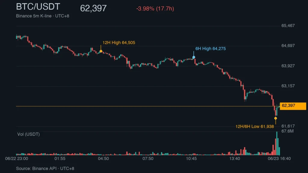 BTC/USDT K 線走勢｜Binance