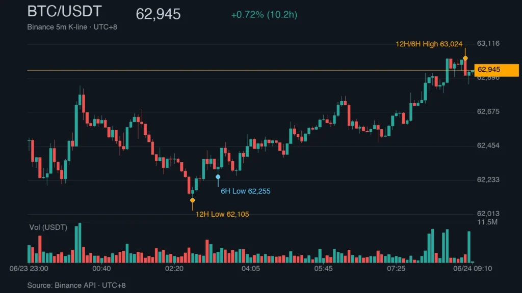 BTC_kline_49264 | 動區動趨-最具影響力的區塊鏈新聞媒體 BTC/USDT K 線走勢|Binance