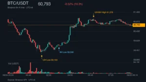 BTC_kline_49352 | 動區動趨-最具影響力的區塊鏈新聞媒體 BTC/USDT K 線走勢|Binance