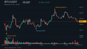 BTC_kline_49478 | 動區動趨-最具影響力的區塊鏈新聞媒體 BTC/USDT K 線走勢|Binance