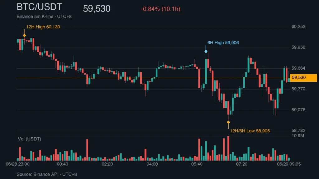 BTC/USDT K 線走勢｜Binance