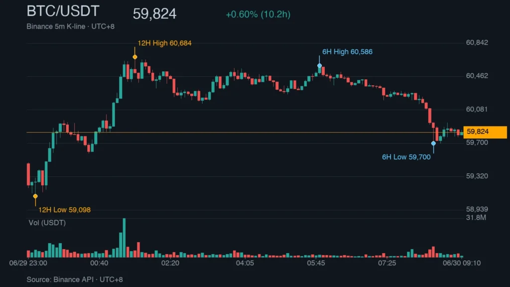 BTC/USDT K 線走勢｜Binance