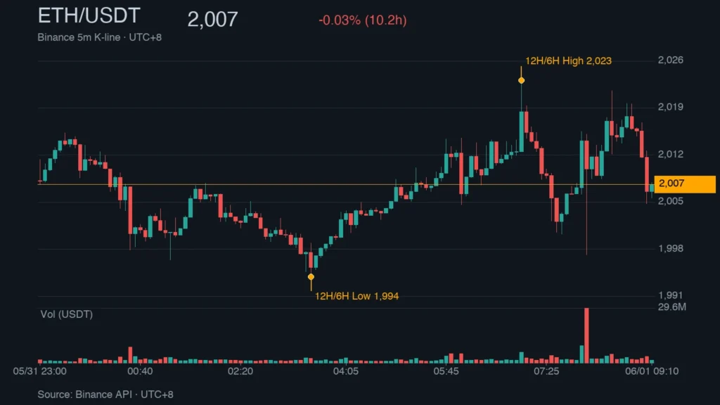 ETH_kline_47128 | 動區動趨-最具影響力的區塊鏈新聞媒體 ETH/USDT K 線走勢|Binance