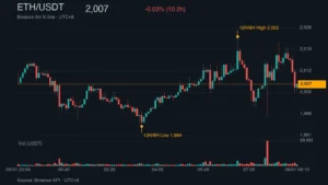ETH_kline_47128 | 動區動趨-最具影響力的區塊鏈新聞媒體 ETH/USDT K 線走勢|Binance
