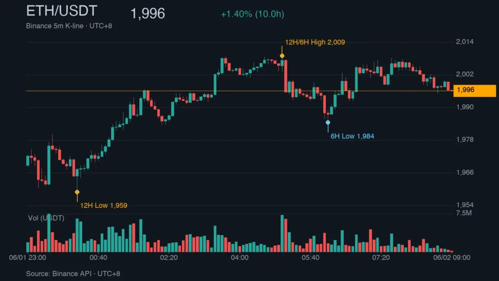 ETH/USDT K 線走勢｜Binance