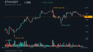 ETH_kline_47226 | 動區動趨-最具影響力的區塊鏈新聞媒體 ETH/USDT K 線走勢|Binance