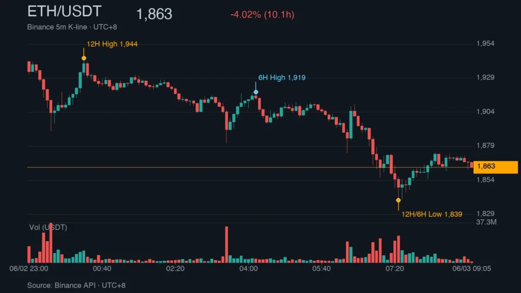 ETH/USDT K 線走勢｜Binance