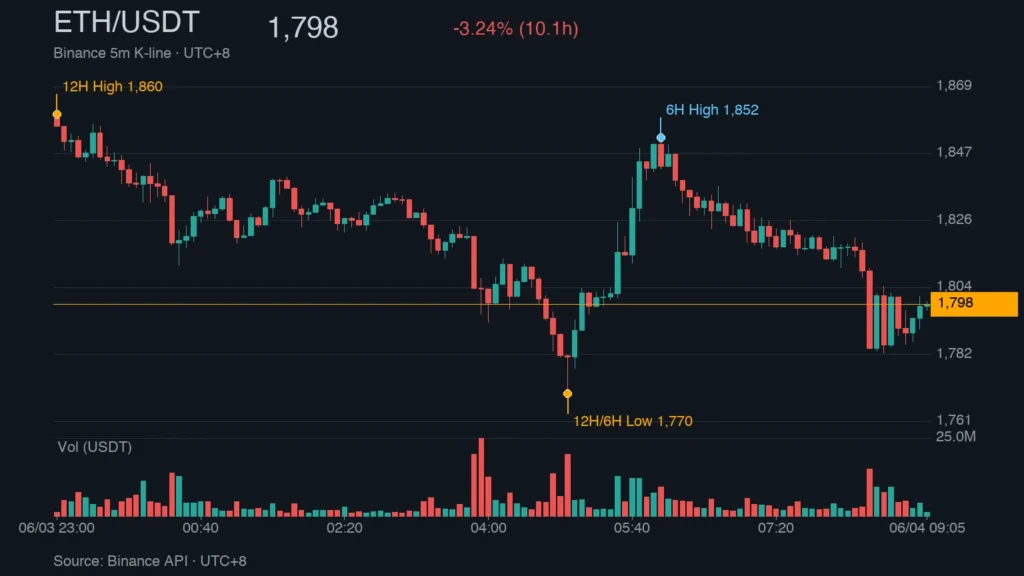 ETH/USDT K 線走勢｜Binance