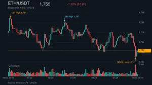 ETH_kline_47628 | 動區動趨-最具影響力的區塊鏈新聞媒體 ETH/USDT K 線走勢|Binance