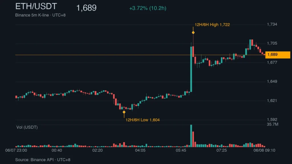 ETH_kline_47820 | 動區動趨-最具影響力的區塊鏈新聞媒體 ETH/USDT 早盤 K 線走勢|Binance