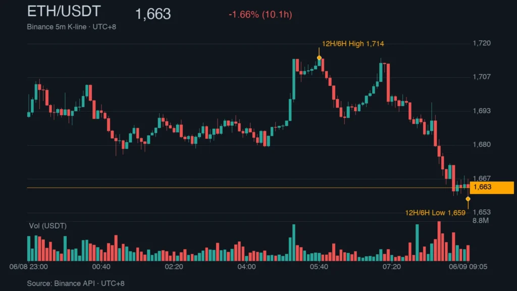 ETH_kline_47912 | 動區動趨-最具影響力的區塊鏈新聞媒體 ETH/USDT K 線走勢|Binance
