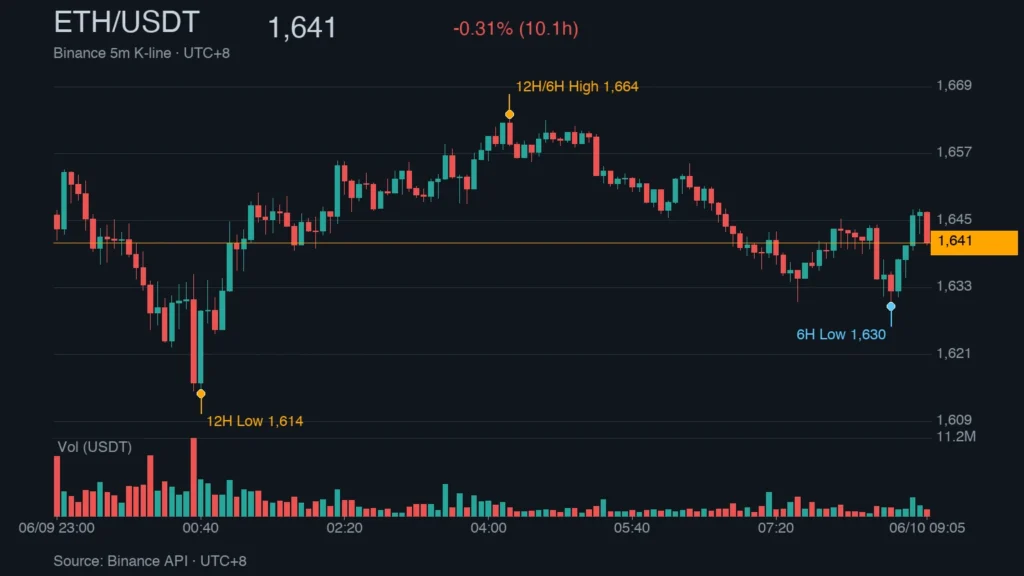 ETH_kline_48075 | 动区动趋-最具影响力的区块链新闻媒体 ETH/USDT K 线走势|Binance