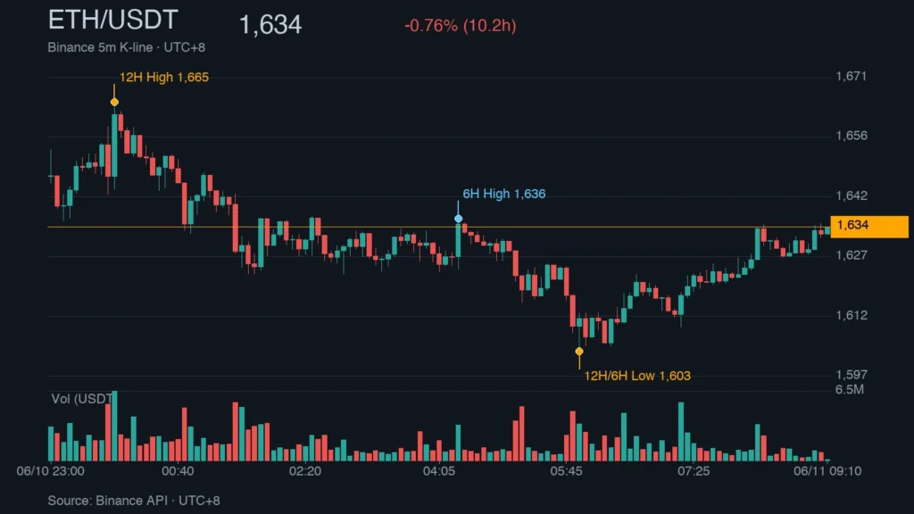 ETH_kline_48187 | 動區動趨-最具影響力的區塊鏈新聞媒體 ETH/USDT 15 分鐘 K 線走勢(6/10 23:00 - 6/11 09:10)|Binance
