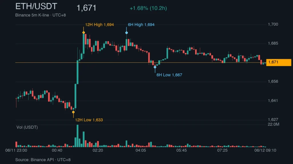ETH_kline_48287 | 動區動趨-最具影響力的區塊鏈新聞媒體 ETH/USDT K 線走勢(6/11 23:00 - 6/12 09:11)|Binance