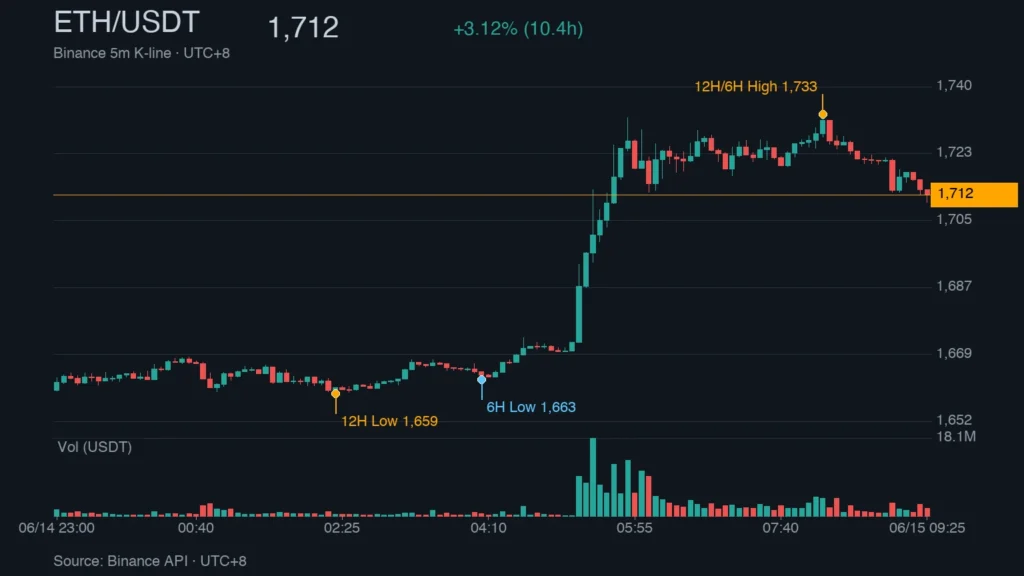 ETH_kline_48497 | Blockchain Trends - The Most Influential Blockchain News Media ETH/USDT K 線走勢|Binance