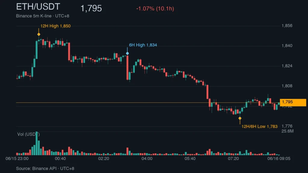 ETH_kline_48594 | 動區動趨-最具影響力的區塊鏈新聞媒體 ETH/USDT K 線走勢|Binance