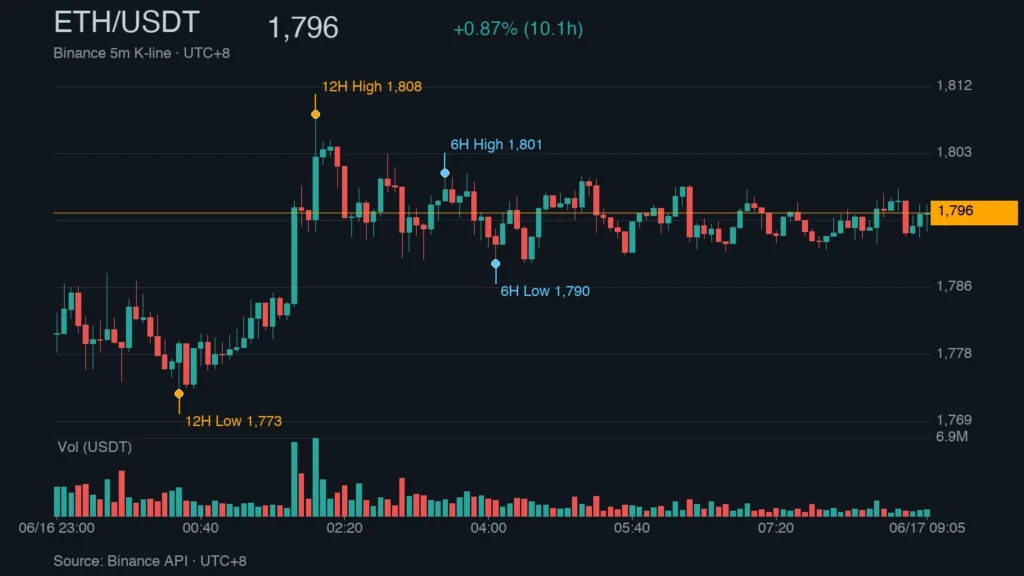 ETH/USDT K 線走勢｜Binance