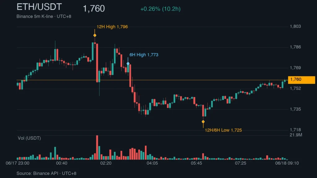 ETH/USDT K 線走勢｜Binance