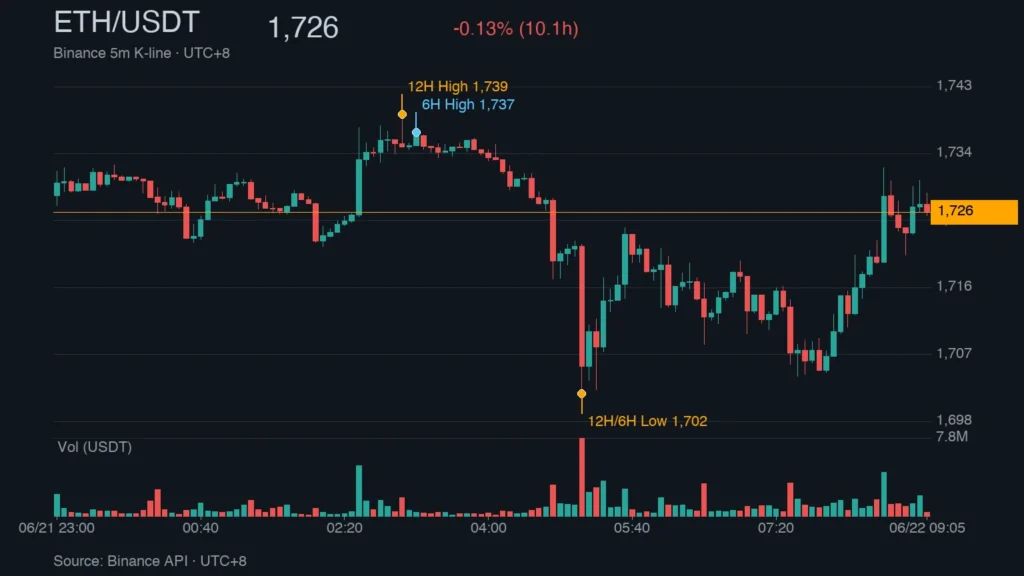 ETH_kline_49049 | 動區動趨-最具影響力的區塊鏈新聞媒體 ETH/USDT K 線走勢|Binance