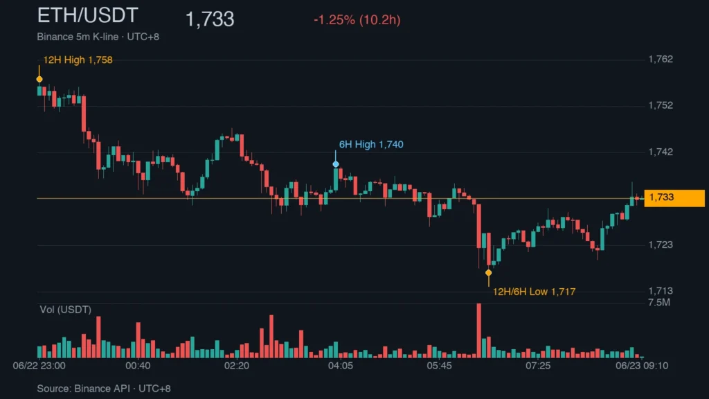 ETH_kline_49141 | 動區動趨-最具影響力的區塊鏈新聞媒體 ETH/USDT K 線走勢|Binance