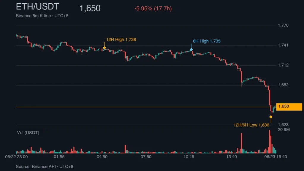 ETH/USDT K 線走勢｜Binance