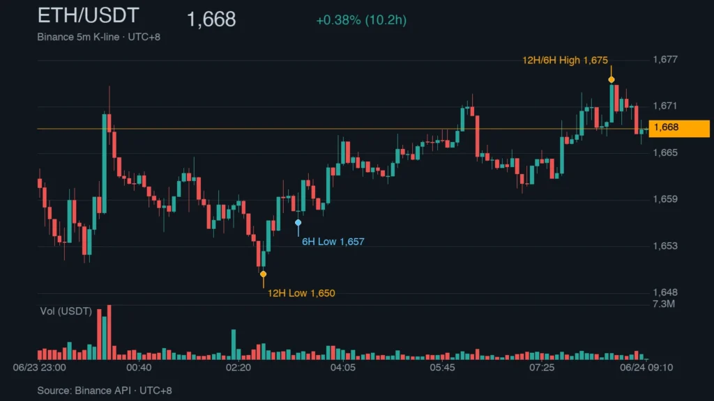 ETH_kline_49264 | 動區動趨-最具影響力的區塊鏈新聞媒體 ETH/USDT K 線走勢|Binance