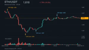 ETH_kline_49352 | 動區動趨-最具影響力的區塊鏈新聞媒體 ETH/USDT K 線走勢|Binance
