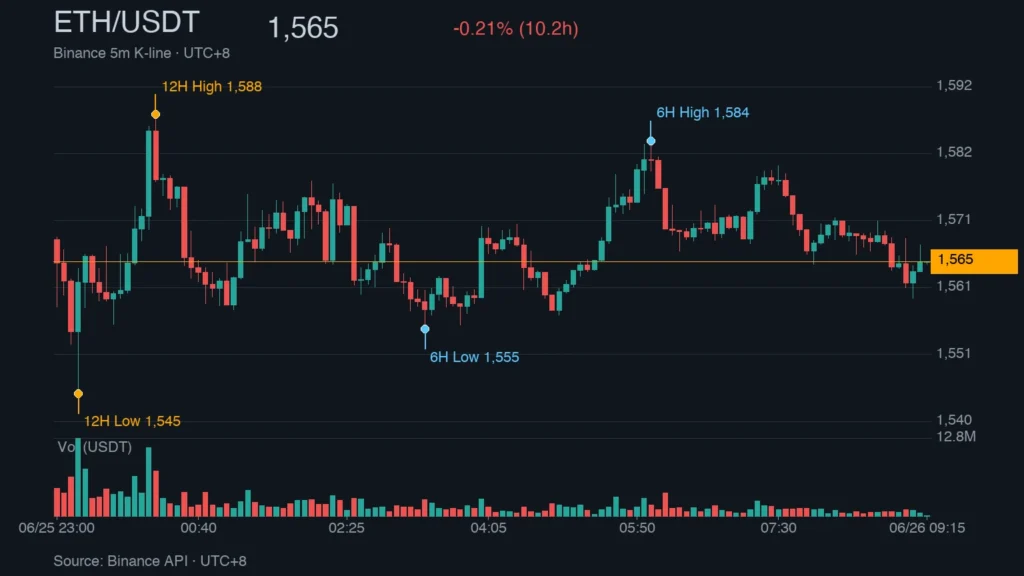 ETH/USDT K 線走勢｜Binance